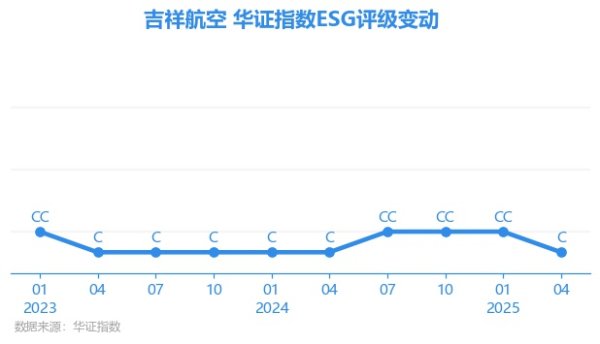 捷希缘 【ESG动态】吉祥航空（603885.SH）获华证指数ESG最新评级C，行业排名第4