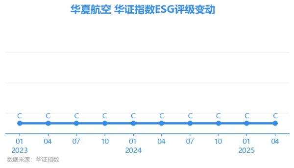 群益证券 【ESG动态】华夏航空（002928.SZ）获华证指数ESG最新评级C，行业排名第7