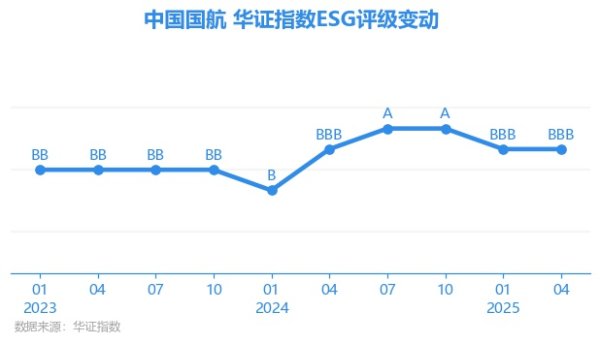宏泰 【ESG动态】中国国航（601111.SH）获华证指数ESG最新评级BBB，行业排名第3