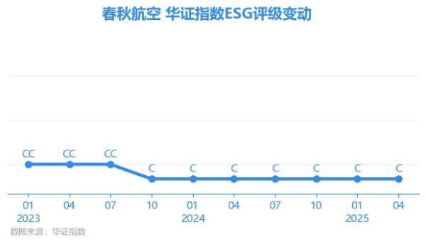 端盛康优配 【ESG动态】春秋航空（601021.SH）获华证指数ESG最新评级C，行业排名第5