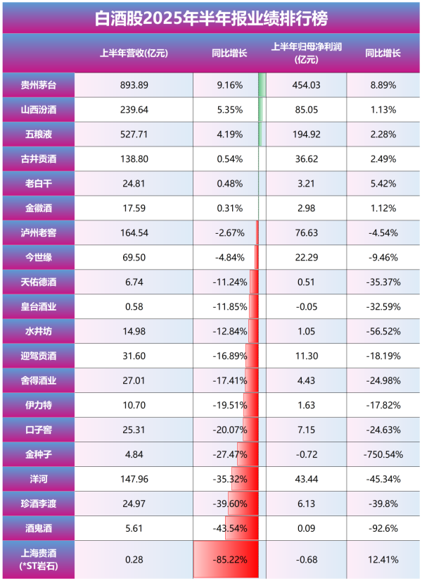 通配资 白酒企业上半年业绩排行榜